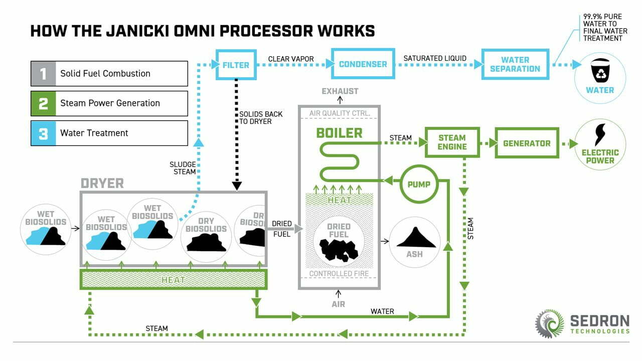Eine Grafik zur Veranschaulichung, wie genau der Omniprozessor funktioniert. Zuerst werden feste und flüssige Stoffe getrennt, dann verarbeitet. Mithilfe der festen Stoffe wird durch Verbrennung Dampf erzeugt und damit ein Kraftwerk angetrieben. Die flüssigen Stoffe werden weiter zu reinem Trinkwasser verarbeitet.