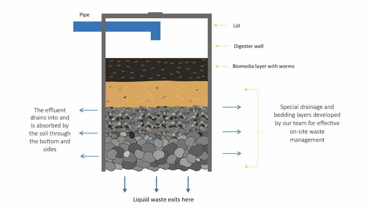 Eine Grafik, die im Detail darstellt, wie tiger-toiletten funktionieren. 